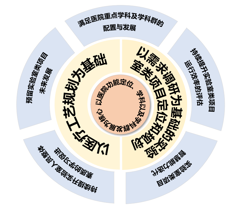 一個(gè)核心、兩個(gè)基礎(chǔ)、五大策略 | 醫(yī)院實(shí)驗(yàn)室類項(xiàng)目如何建設(shè)？
