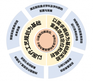 一個(gè)核心、兩個(gè)基礎(chǔ)、五大策略 | 醫(yī)院實(shí)驗(yàn)室類(lèi)項(xiàng)目如何建設(shè)？